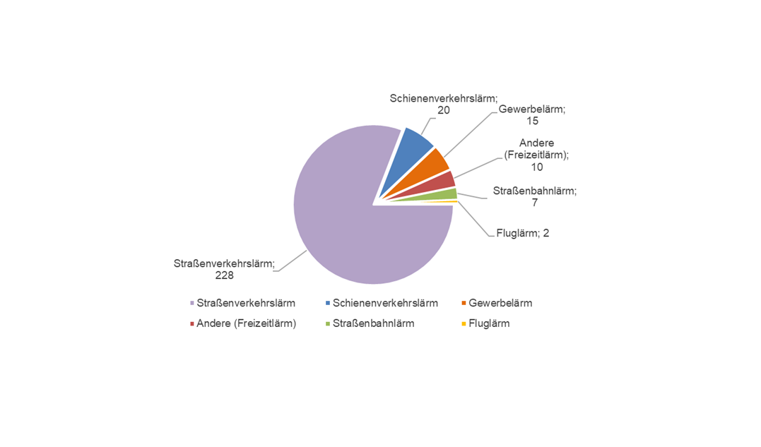 Ein Diagramm, in dem die Anzahl der Maßnahmenwünsche kategorisiert nach Lärmart dargestellt ist.