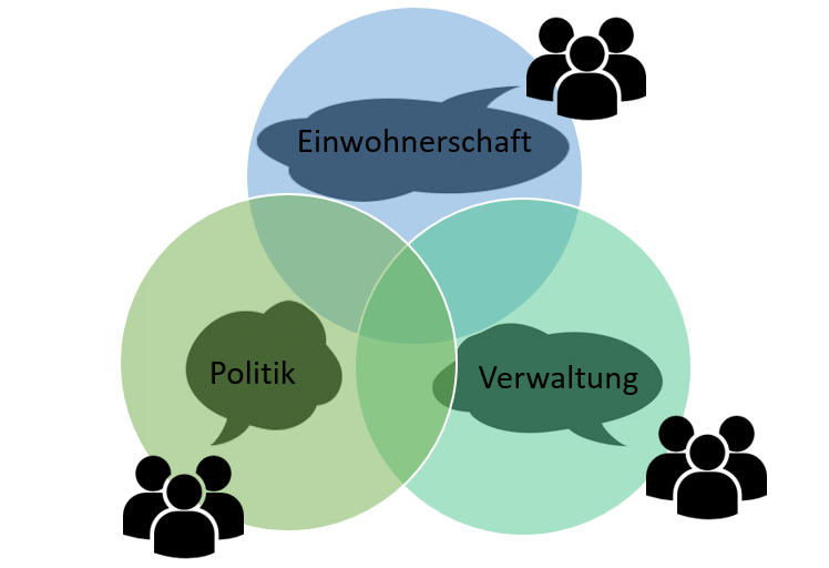 Eine Illustration eines Trialogs zwischen Einwohnerschaft, Politik und Verwaltung