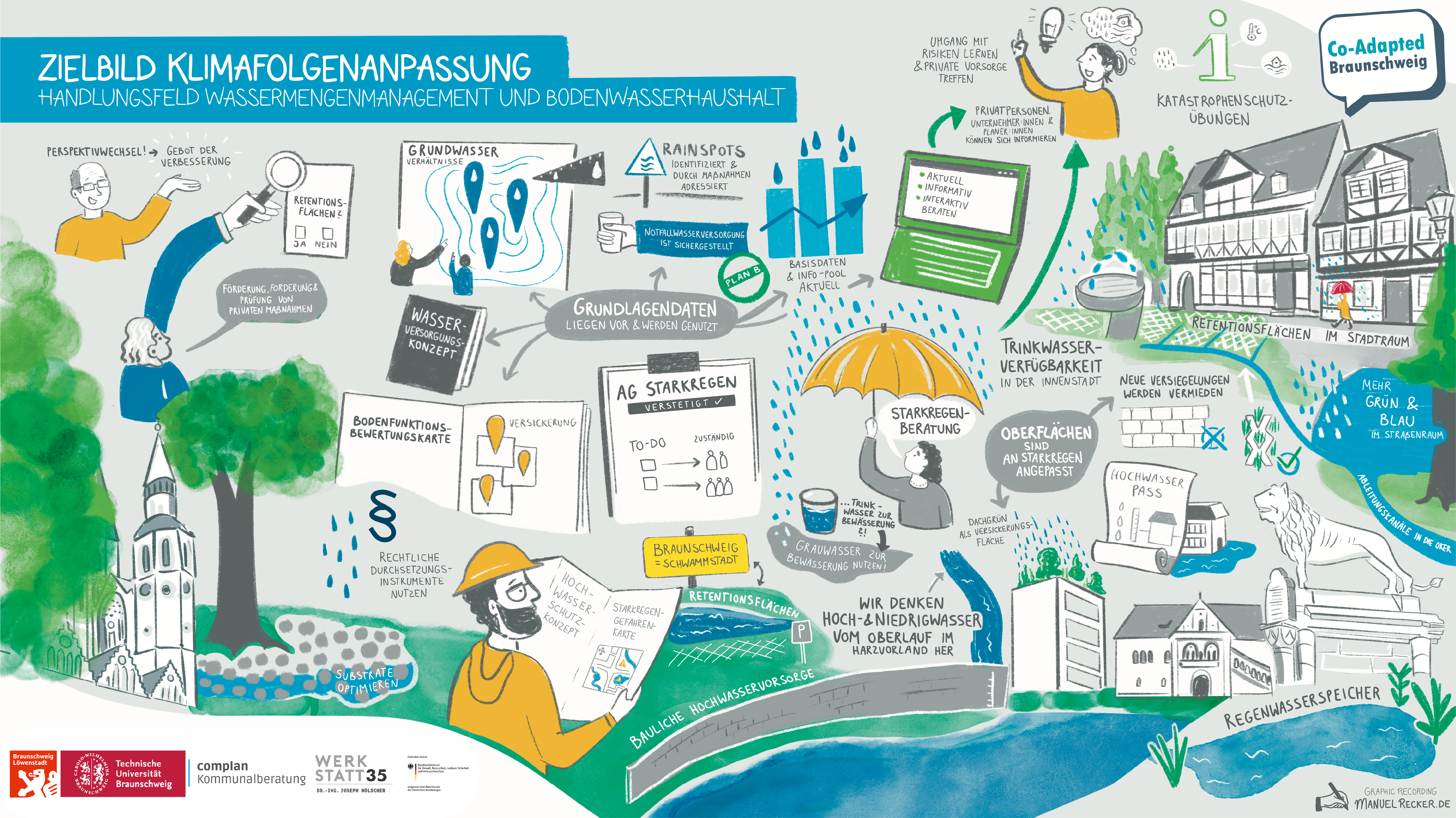 Das Bild dokumentiert die zentralen Fragestellungen, fachlichen Schwerpunkte sowie Diskussions- und Abwägungsaspekte zu den Anpassungsmaßnahmen im COABS-Projekt-Handlungsfeld Wassermengenmanagement und Bodenwasserhaushalt